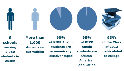 KIPP Austin by the Numbers